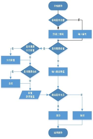 升鮮寶V2.0 杭州生鮮配送行業(yè)的智能供應(yīng)鏈管理解決方案與手機(jī)分揀系統(tǒng)使用說(shuō)明
