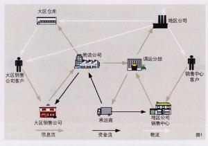 供應(yīng)鏈管理技術(shù)與服務(wù)的融合 構(gòu)建現(xiàn)代商業(yè)核心競(jìng)爭(zhēng)優(yōu)勢(shì)