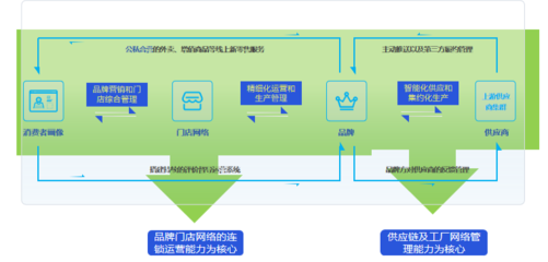 孔令博視角 連鎖餐飲多層次市場(chǎng)拓展與供應(yīng)鏈管理服務(wù)戰(zhàn)略選擇