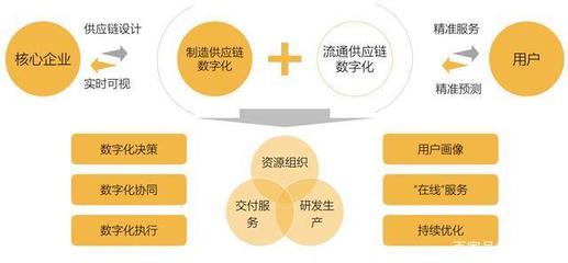 制造業(yè)供應(yīng)鏈管理服務(wù)發(fā)展研究報(bào)告 邁向高效、韌性與智能的未來